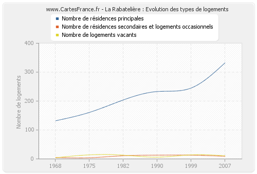 La Rabatelière : Evolution des types de logements